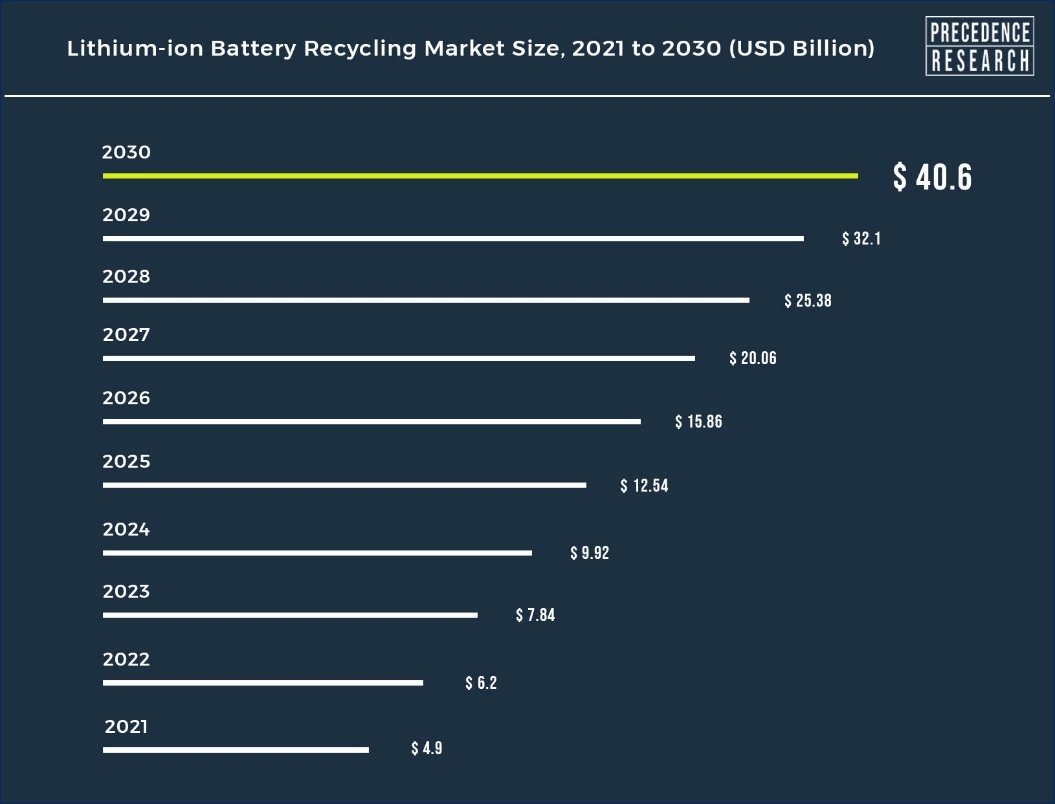 Lithium-ion battery recycling market to reach US$40.6 billion in 2030